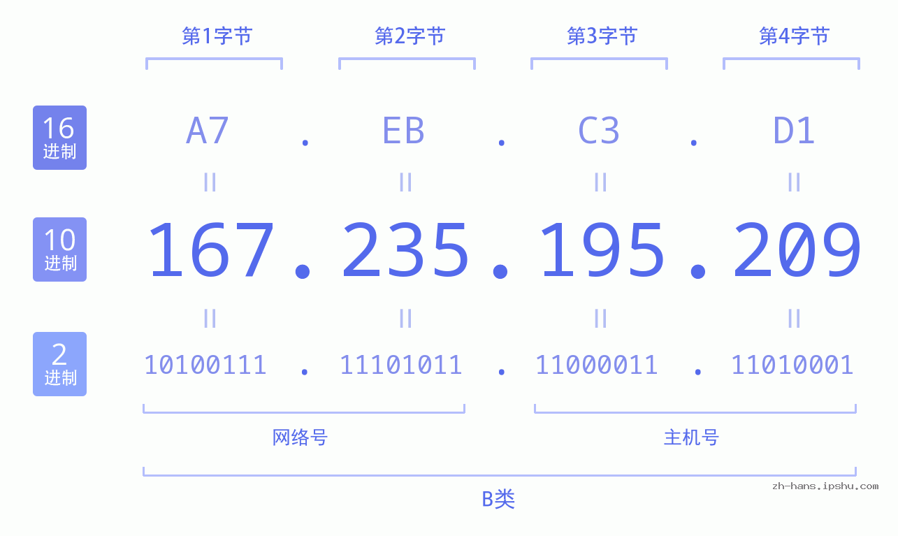 IPv4: 167.235.195.209 网络类型 网络号 主机号