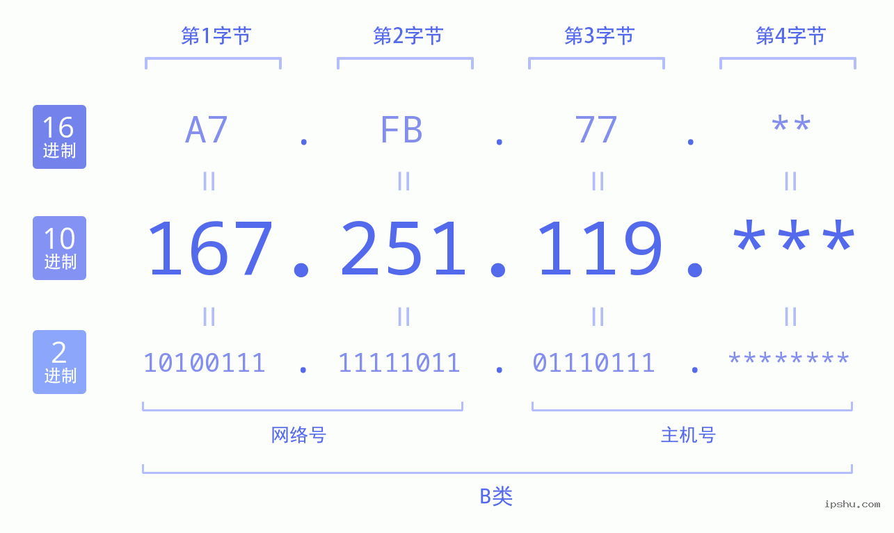 IPv4: 167.251.119 网络类型 网络号 主机号