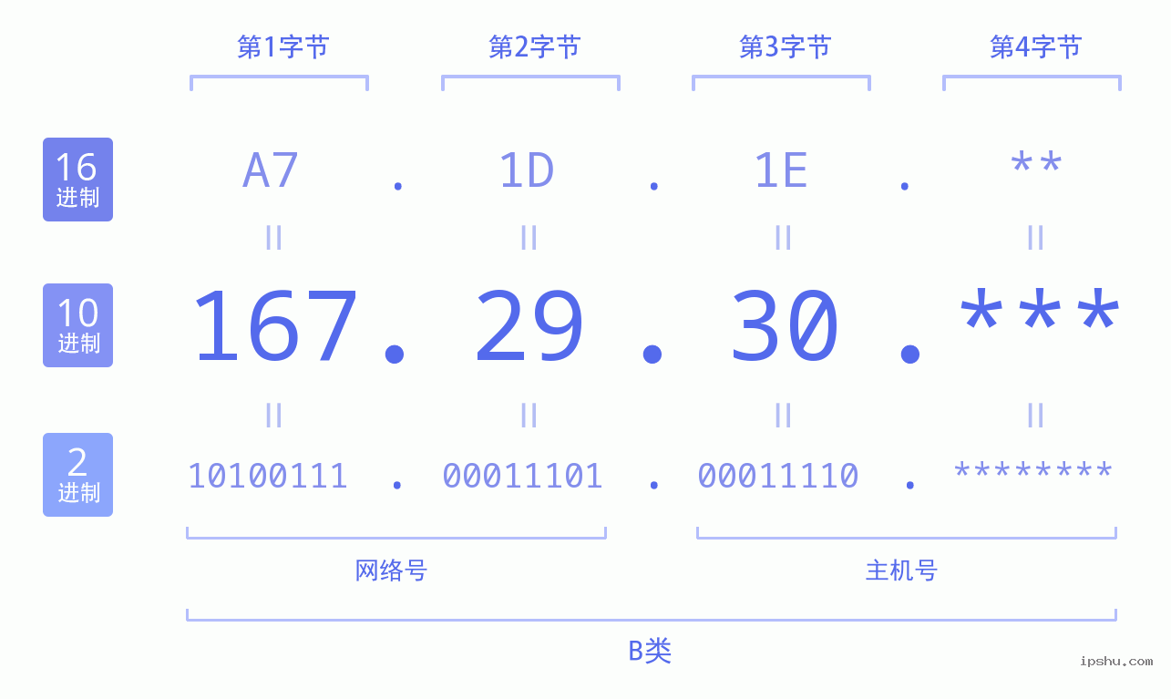 IPv4: 167.29.30 网络类型 网络号 主机号