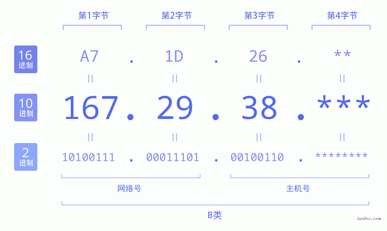 IPv4: 167.29.38 网络类型 网络号 主机号