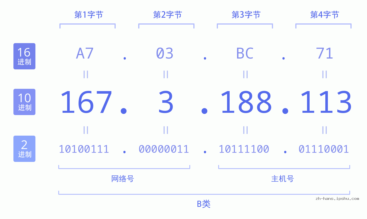 IP地址:167.3.188.113 数据结构图 二进制 十进制 十六进制 IPv4: 167.3.188.113 网络类型 网络号 主机号