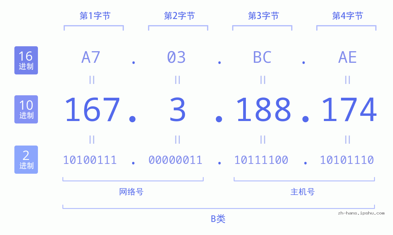 IP地址:167.3.188.174 数据结构图 二进制 十进制 十六进制 IPv4: 167.3.188.174 网络类型 网络号 主机号