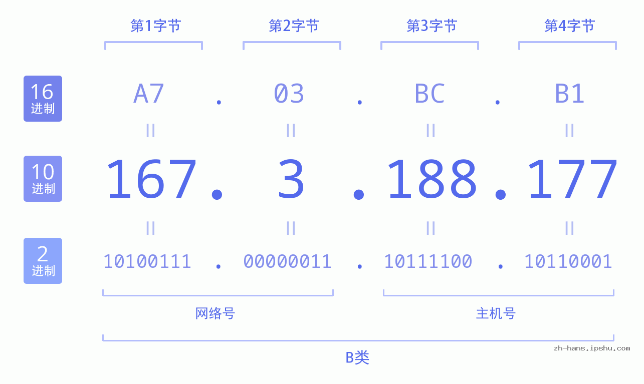 IP地址:167.3.188.177 数据结构图 二进制 十进制 十六进制 IPv4: 167.3.188.177 网络类型 网络号 主机号