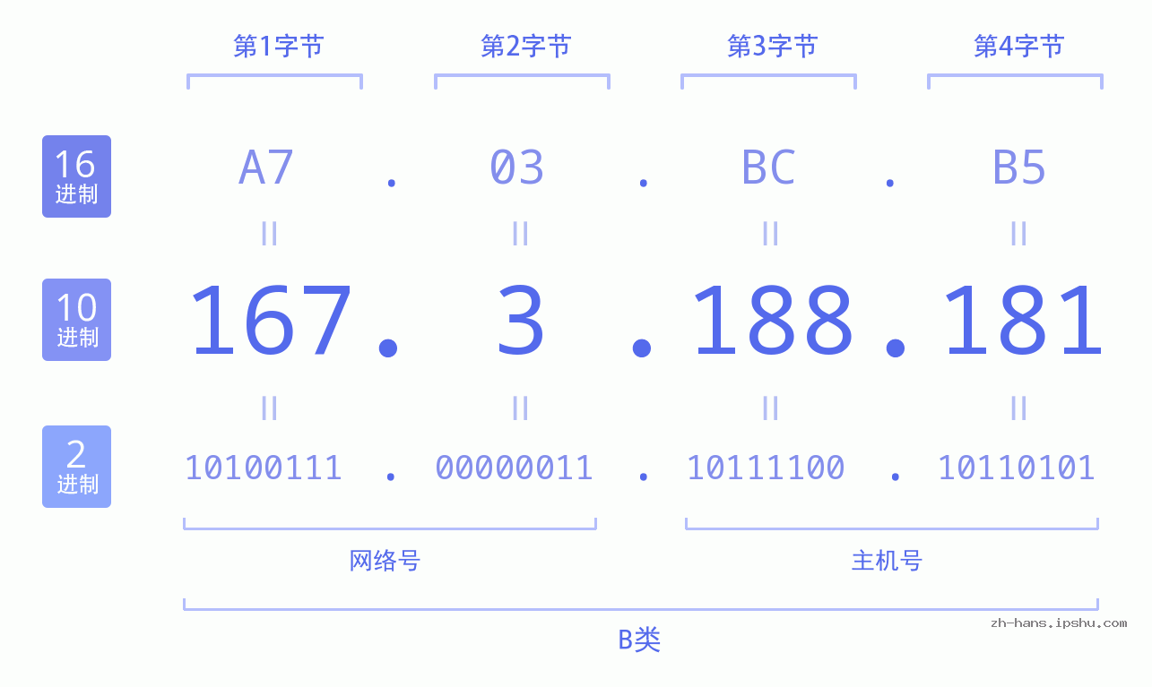 IP地址:167.3.188.181 数据结构图 二进制 十进制 十六进制 IPv4: 167.3.188.181 网络类型 网络号 主机号