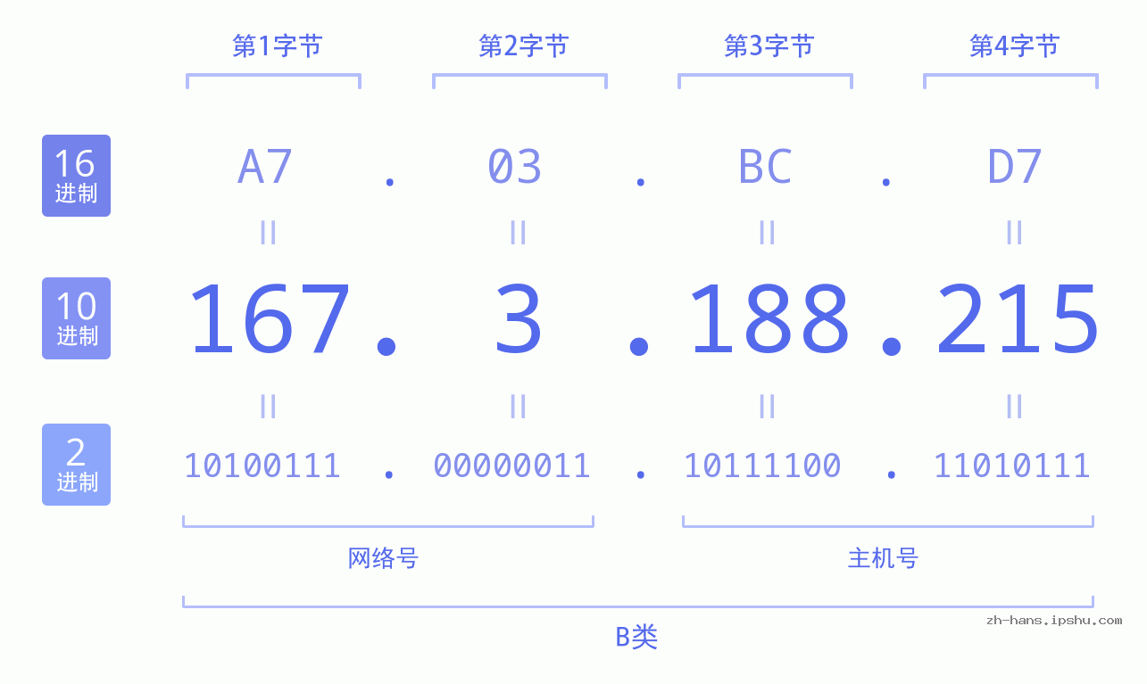 IP地址:167.3.188.215 数据结构图 二进制 十进制 十六进制 IPv4: 167.3.188.215 网络类型 网络号 主机号