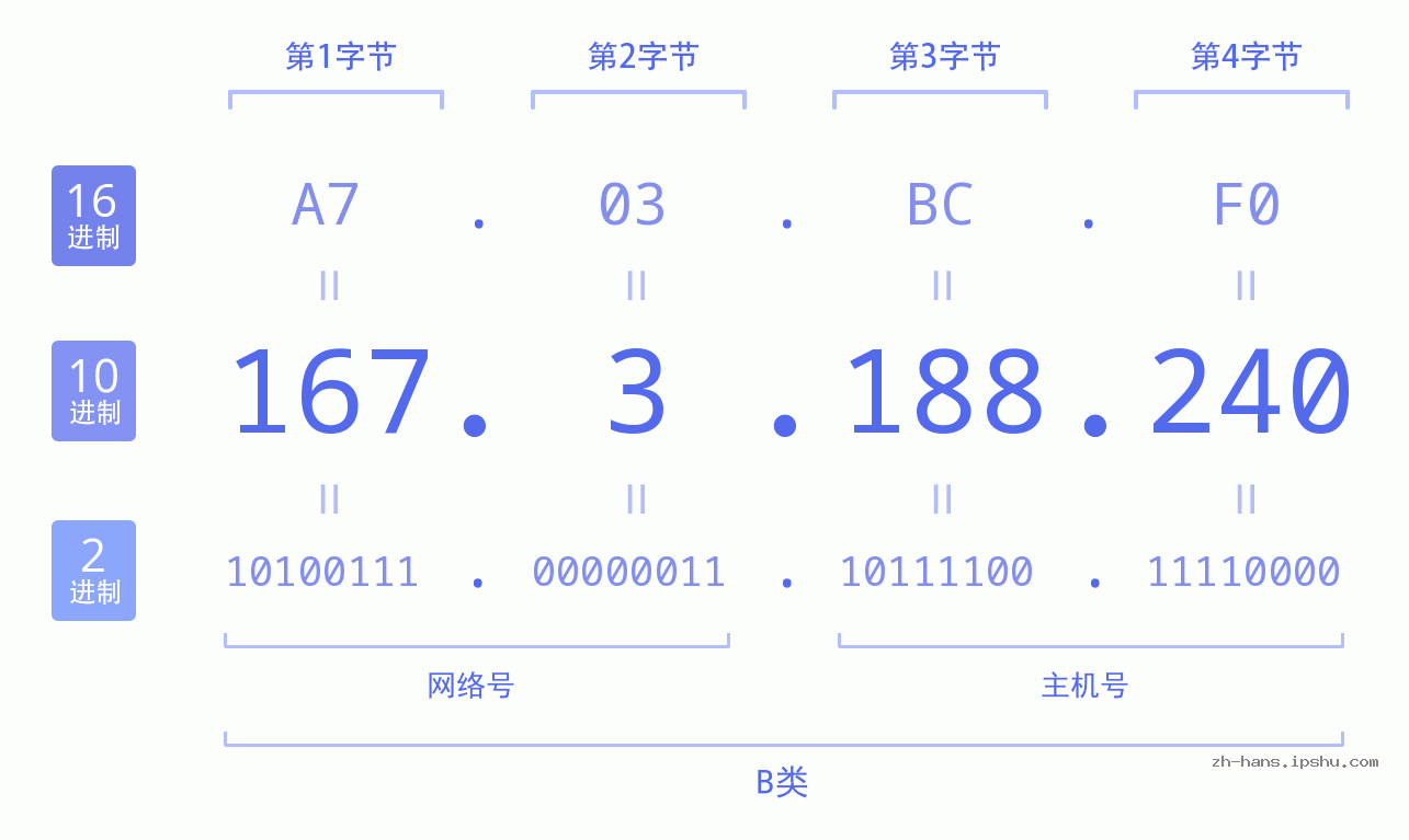 IP地址:167.3.188.240 数据结构图 二进制 十进制 十六进制 IPv4: 167.3.188.240 网络类型 网络号 主机号