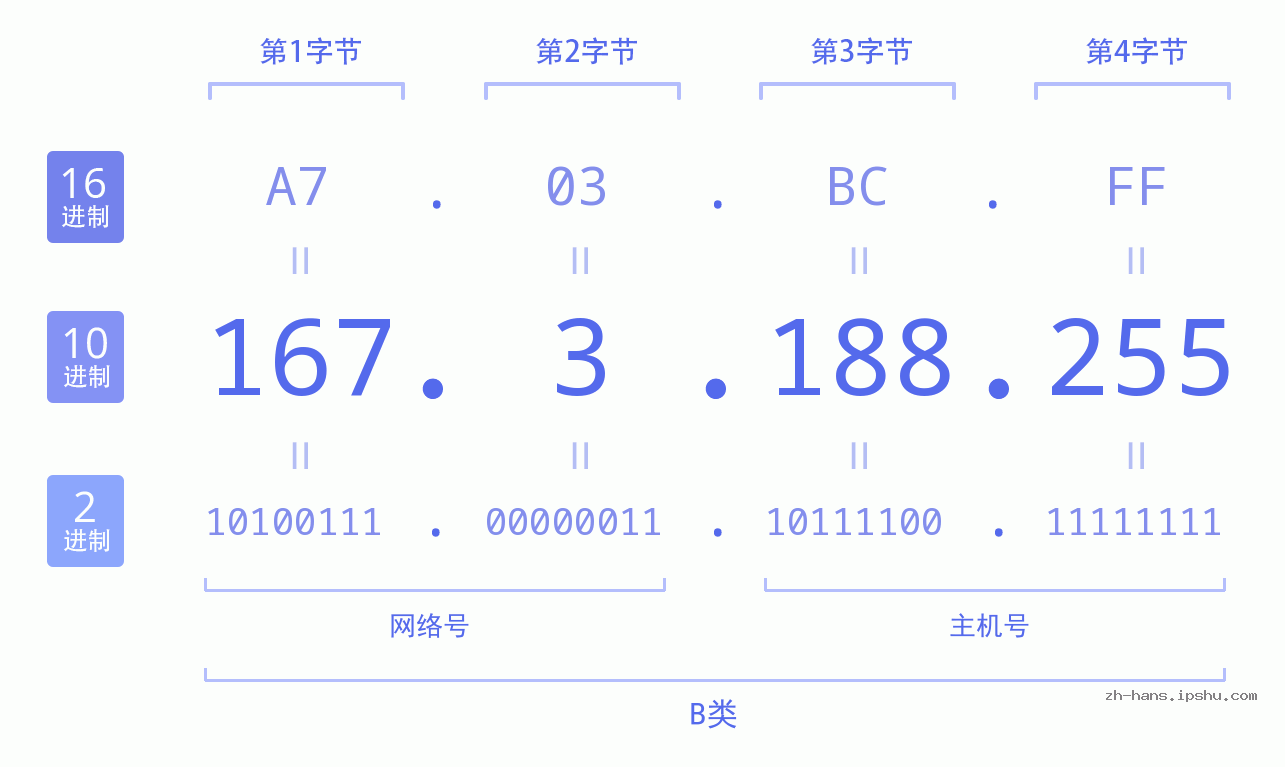 IP地址:167.3.188.255 数据结构图 二进制 十进制 十六进制 IPv4: 167.3.188.255 网络类型 网络号 主机号