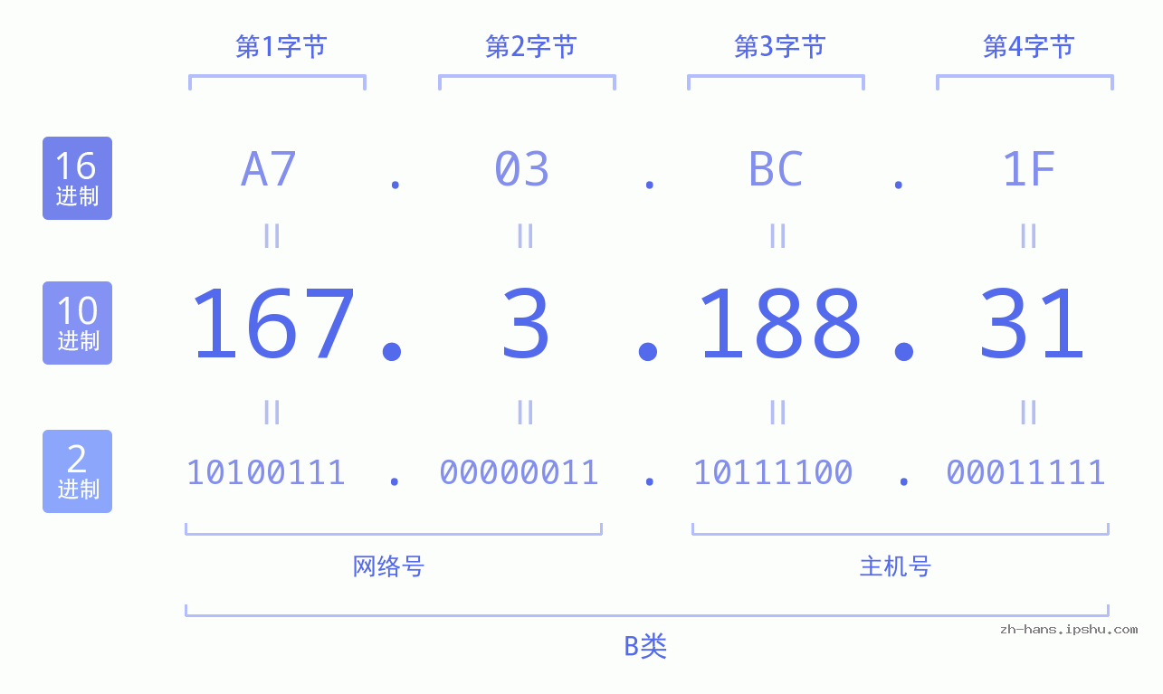 IP地址:167.3.188.31 数据结构图 二进制 十进制 十六进制 IPv4: 167.3.188.31 网络类型 网络号 主机号