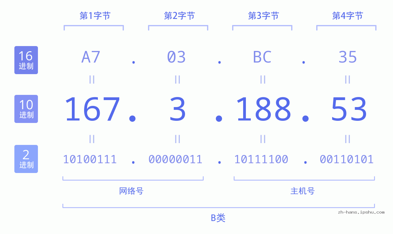 IP地址:167.3.188.53 数据结构图 二进制 十进制 十六进制 IPv4: 167.3.188.53 网络类型 网络号 主机号