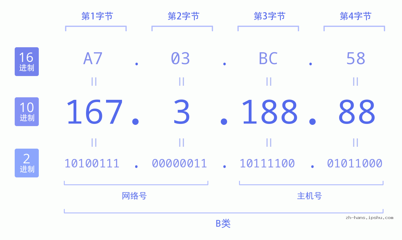 IP地址:167.3.188.88 数据结构图 二进制 十进制 十六进制 IPv4: 167.3.188.88 网络类型 网络号 主机号
