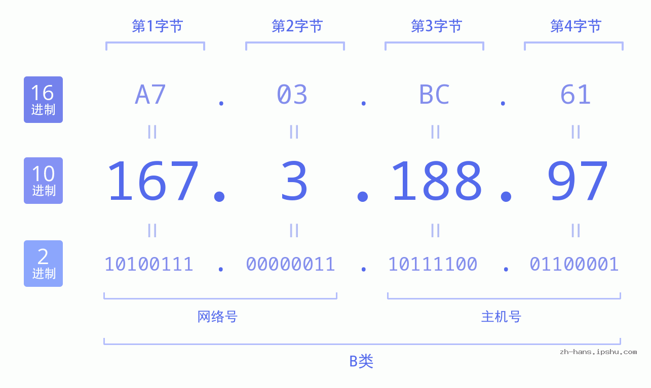 IP地址:167.3.188.97 数据结构图 二进制 十进制 十六进制 IPv4: 167.3.188.97 网络类型 网络号 主机号