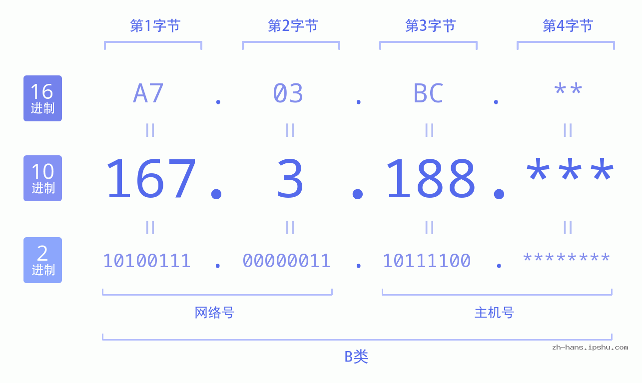 IP地址:167.3.188 数据结构图 二进制 十进制 十六进制 IPv4: 167.3.188 网络类型 网络号 主机号
