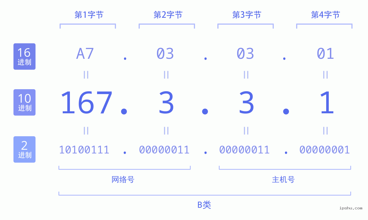 IPv4: 167.3.3.1 网络类型 网络号 主机号