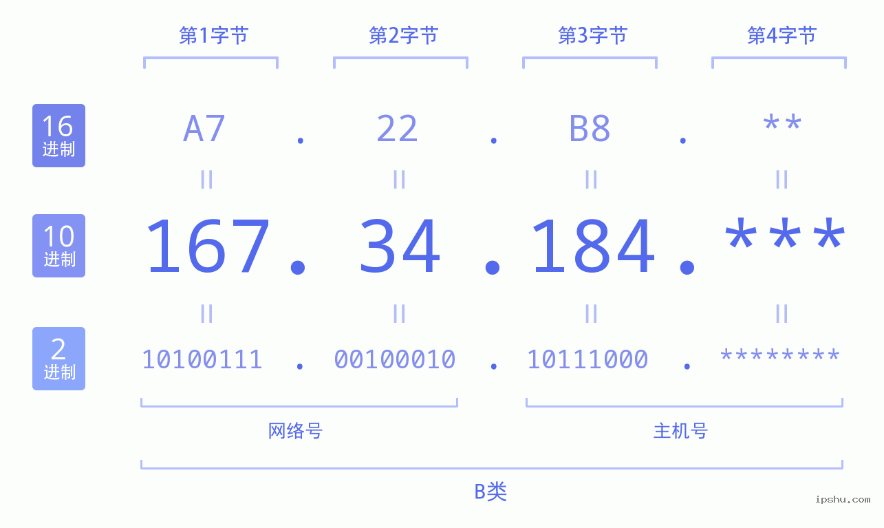 IPv4: 167.34.184 网络类型 网络号 主机号