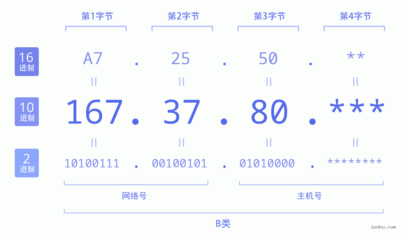 IPv4: 167.37.80 网络类型 网络号 主机号