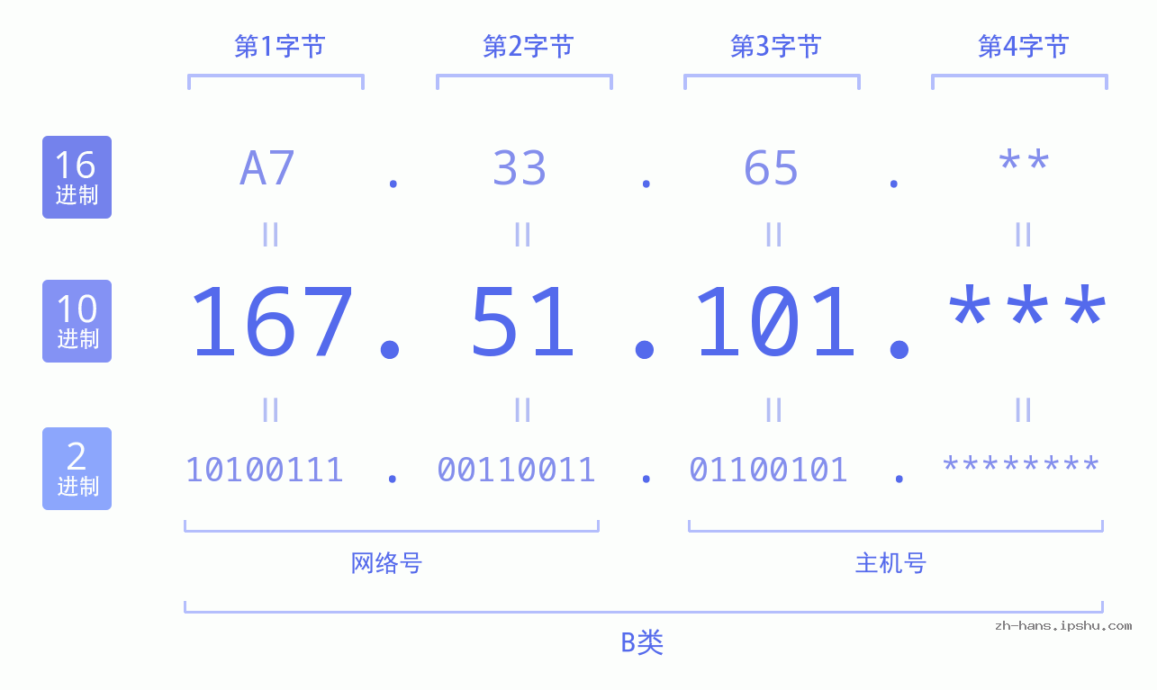 IP地址:167.51.101 数据结构图 二进制 十进制 十六进制 IPv4: 167.51.101 网络类型 网络号 主机号