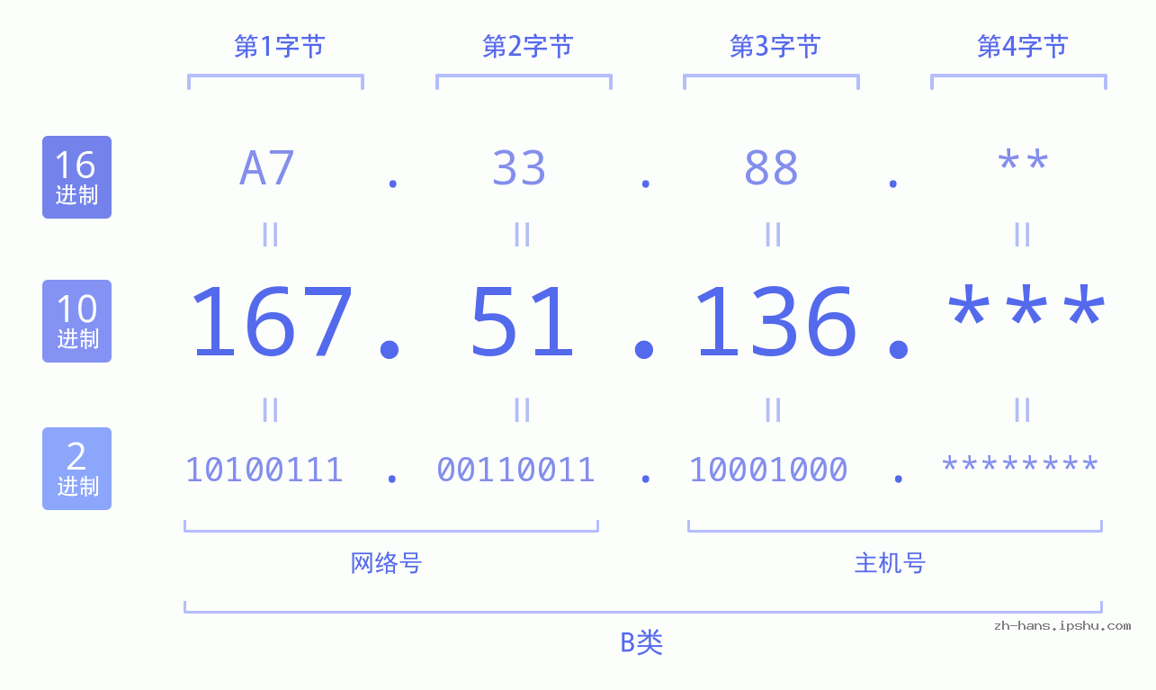 IP地址:167.51.136 数据结构图 二进制 十进制 十六进制 IPv4: 167.51.136 网络类型 网络号 主机号