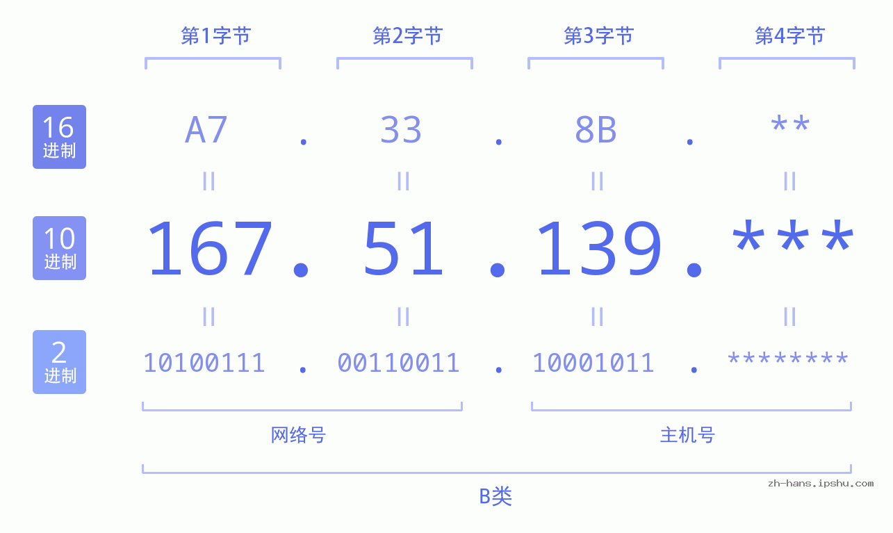 IP地址:167.51.139 数据结构图 二进制 十进制 十六进制 IPv4: 167.51.139 网络类型 网络号 主机号