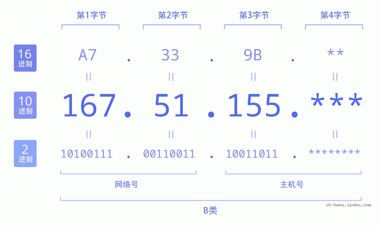 IP地址:167.51.155 数据结构图 二进制 十进制 十六进制 IPv4: 167.51.155 网络类型 网络号 主机号