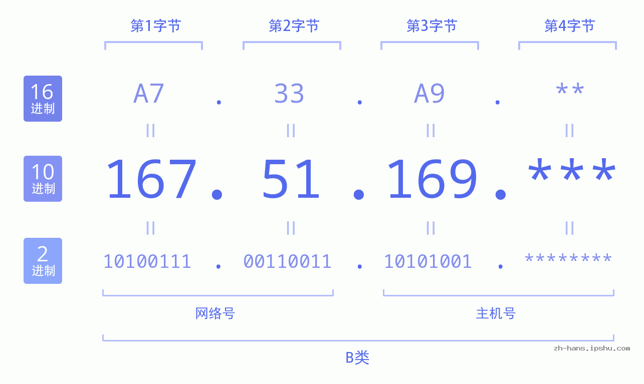 IP地址:167.51.169 数据结构图 二进制 十进制 十六进制 IPv4: 167.51.169 网络类型 网络号 主机号