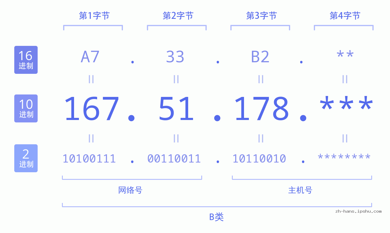IP地址:167.51.178 数据结构图 二进制 十进制 十六进制 IPv4: 167.51.178 网络类型 网络号 主机号