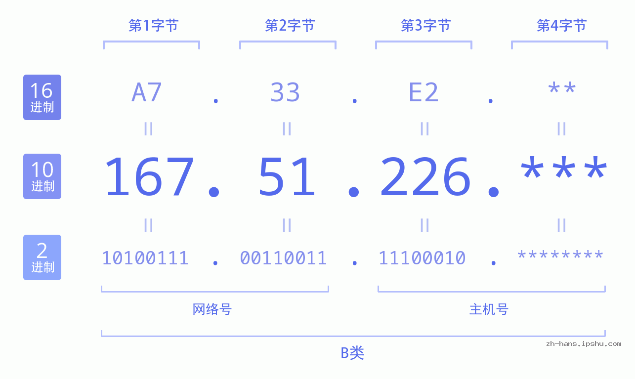 IP地址:167.51.226 数据结构图 二进制 十进制 十六进制 IPv4: 167.51.226 网络类型 网络号 主机号