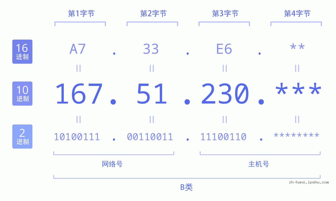 IP地址:167.51.230 数据结构图 二进制 十进制 十六进制 IPv4: 167.51.230 网络类型 网络号 主机号
