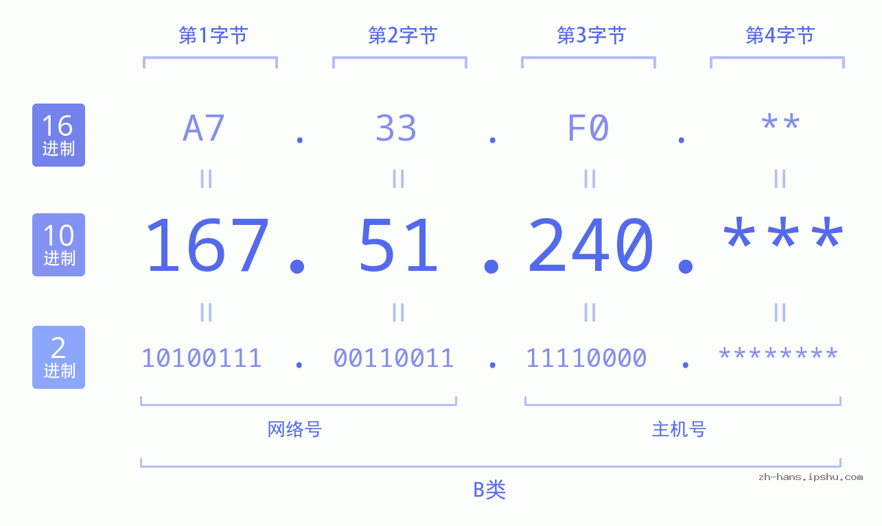 IP地址:167.51.240 数据结构图 二进制 十进制 十六进制 IPv4: 167.51.240 网络类型 网络号 主机号