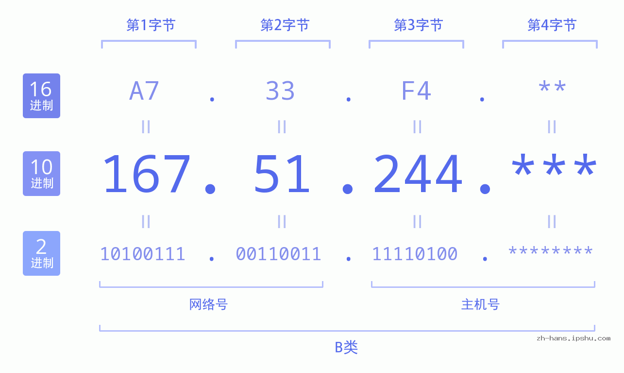 IP地址:167.51.244 数据结构图 二进制 十进制 十六进制 IPv4: 167.51.244 网络类型 网络号 主机号