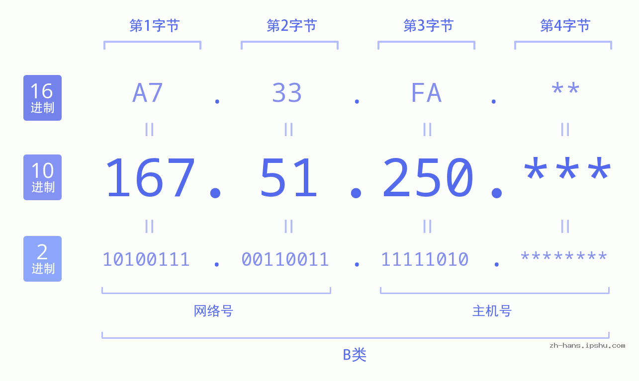 IP地址:167.51.250 数据结构图 二进制 十进制 十六进制 IPv4: 167.51.250 网络类型 网络号 主机号