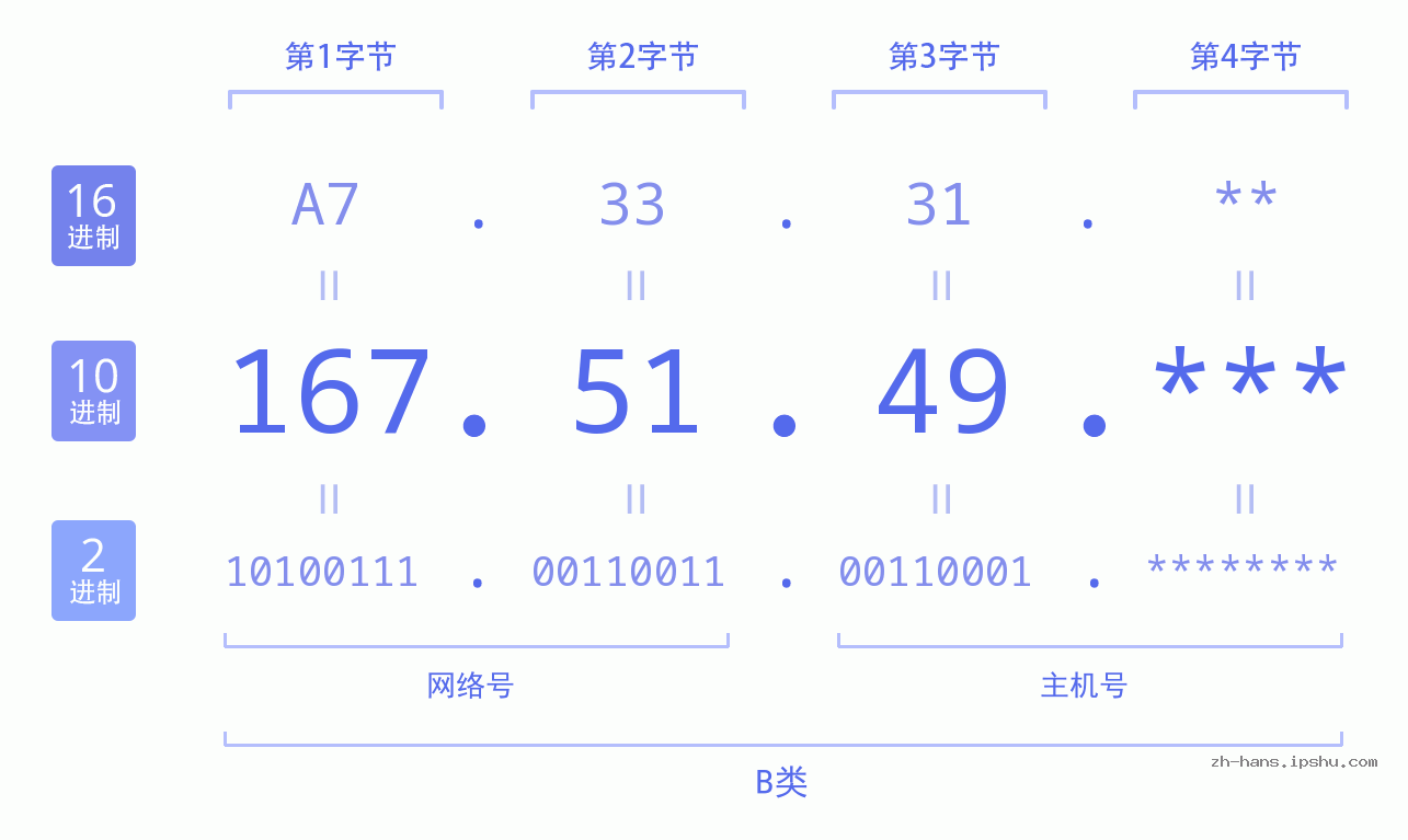 IP地址:167.51.49 数据结构图 二进制 十进制 十六进制 IPv4: 167.51.49 网络类型 网络号 主机号