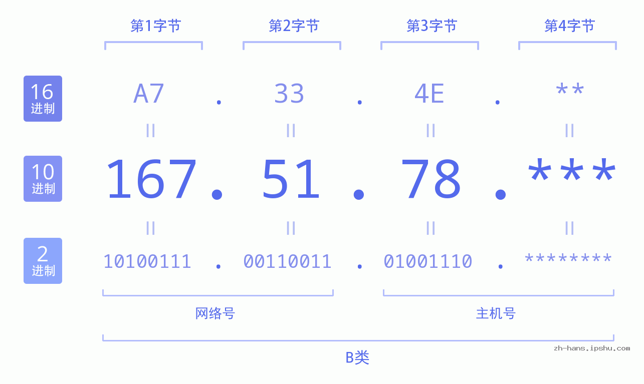 IP地址:167.51.78 数据结构图 二进制 十进制 十六进制 IPv4: 167.51.78 网络类型 网络号 主机号