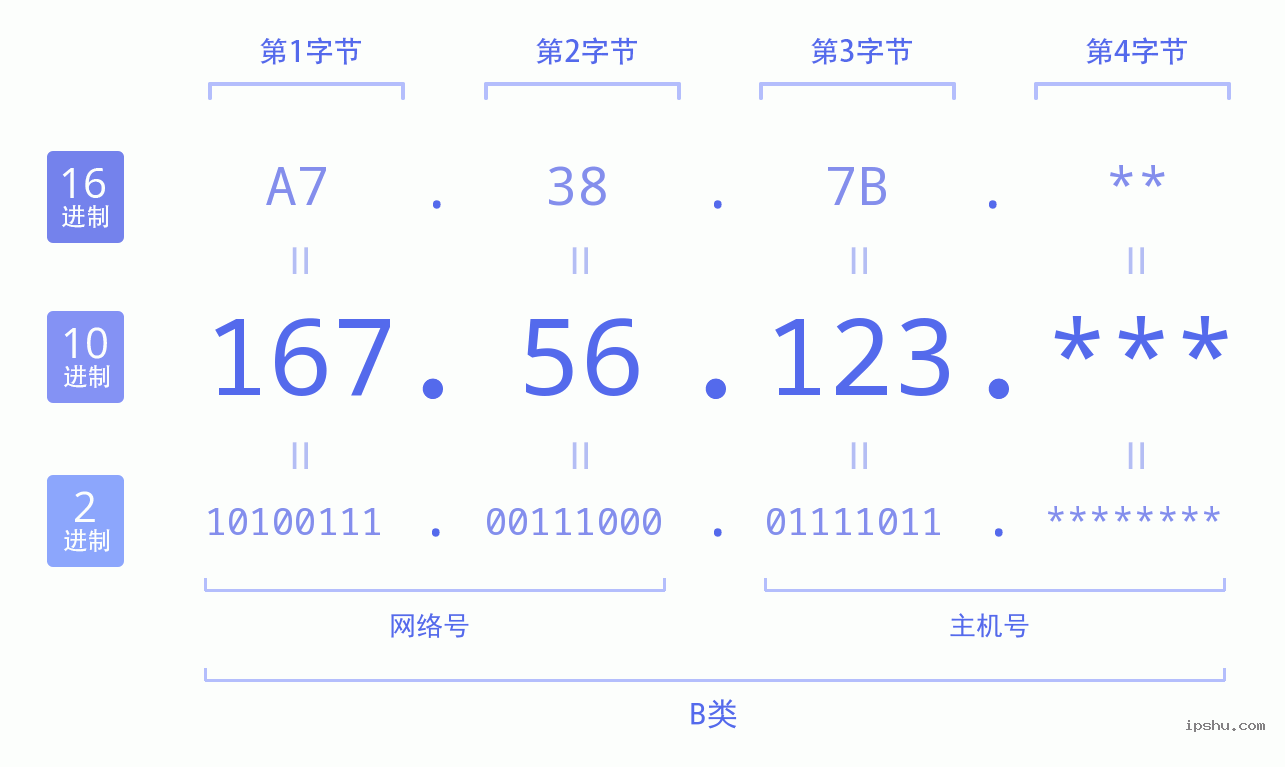 IPv4: 167.56.123 网络类型 网络号 主机号