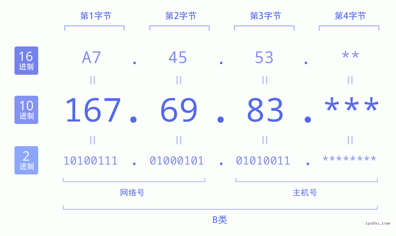 IPv4: 167.69.83 网络类型 网络号 主机号