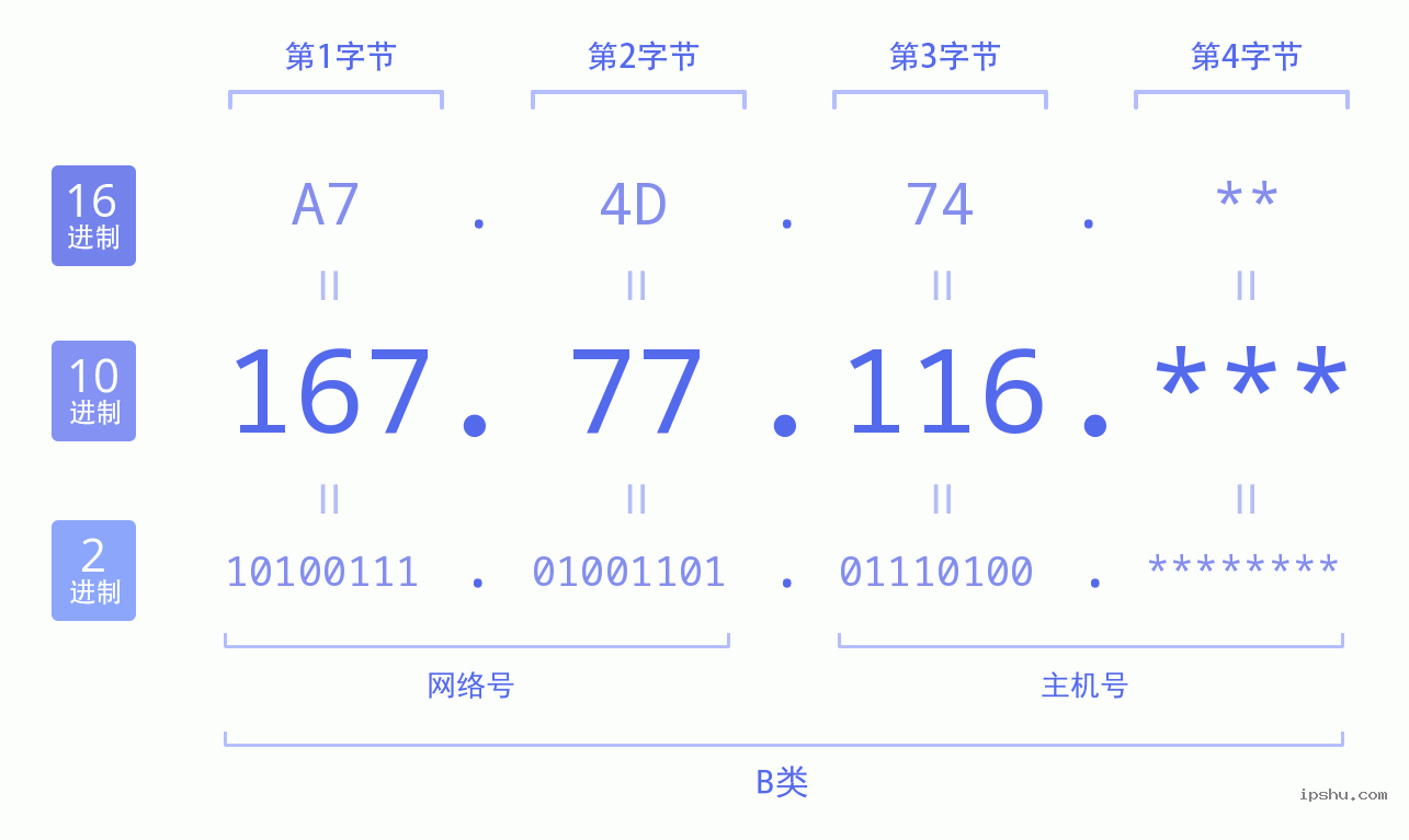 IPv4: 167.77.116 网络类型 网络号 主机号