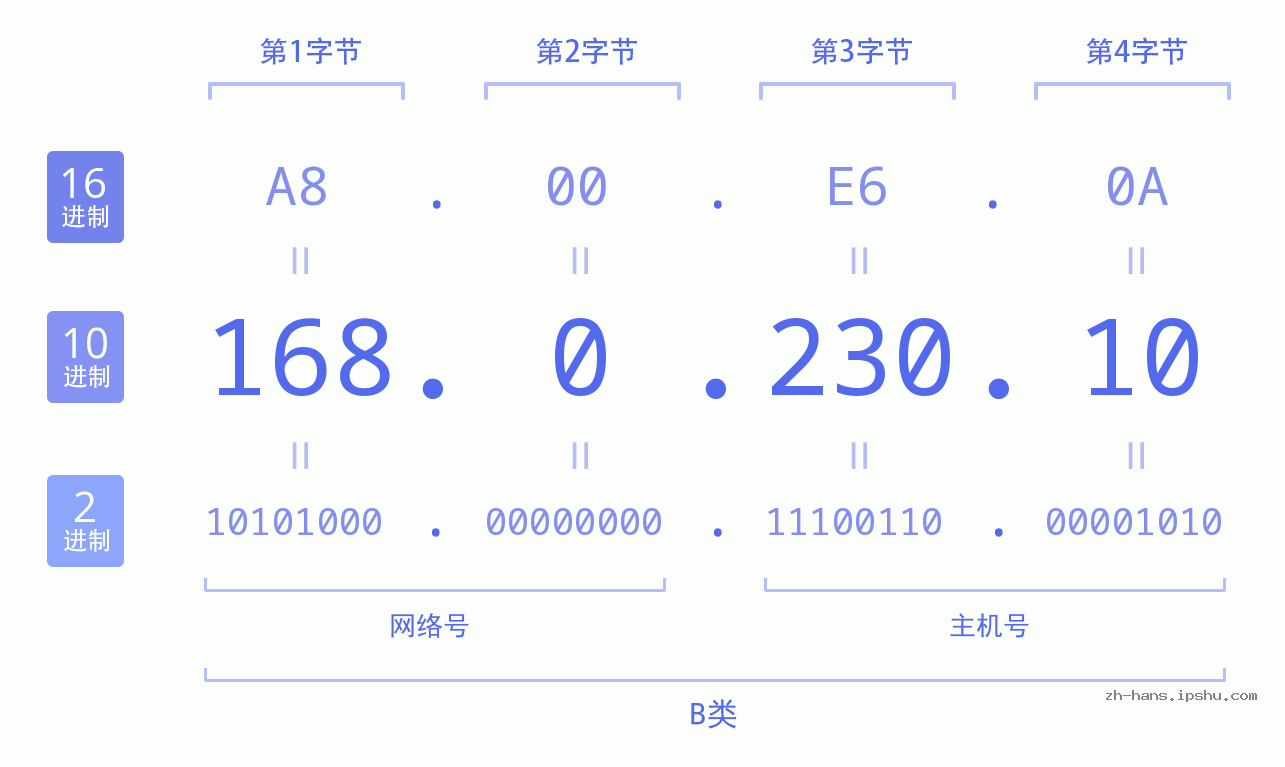 IP地址:168.0.230.10 数据结构图 二进制 十进制 十六进制 IPv4: 168.0.230.10 网络类型 网络号 主机号