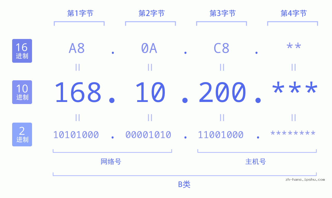 IP地址:168.10.200 数据结构图 二进制 十进制 十六进制 IPv4: 168.10.200 网络类型 网络号 主机号