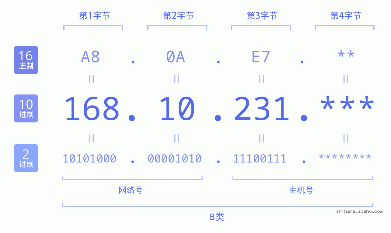IP地址:168.10.231 数据结构图 二进制 十进制 十六进制 IPv4: 168.10.231 网络类型 网络号 主机号