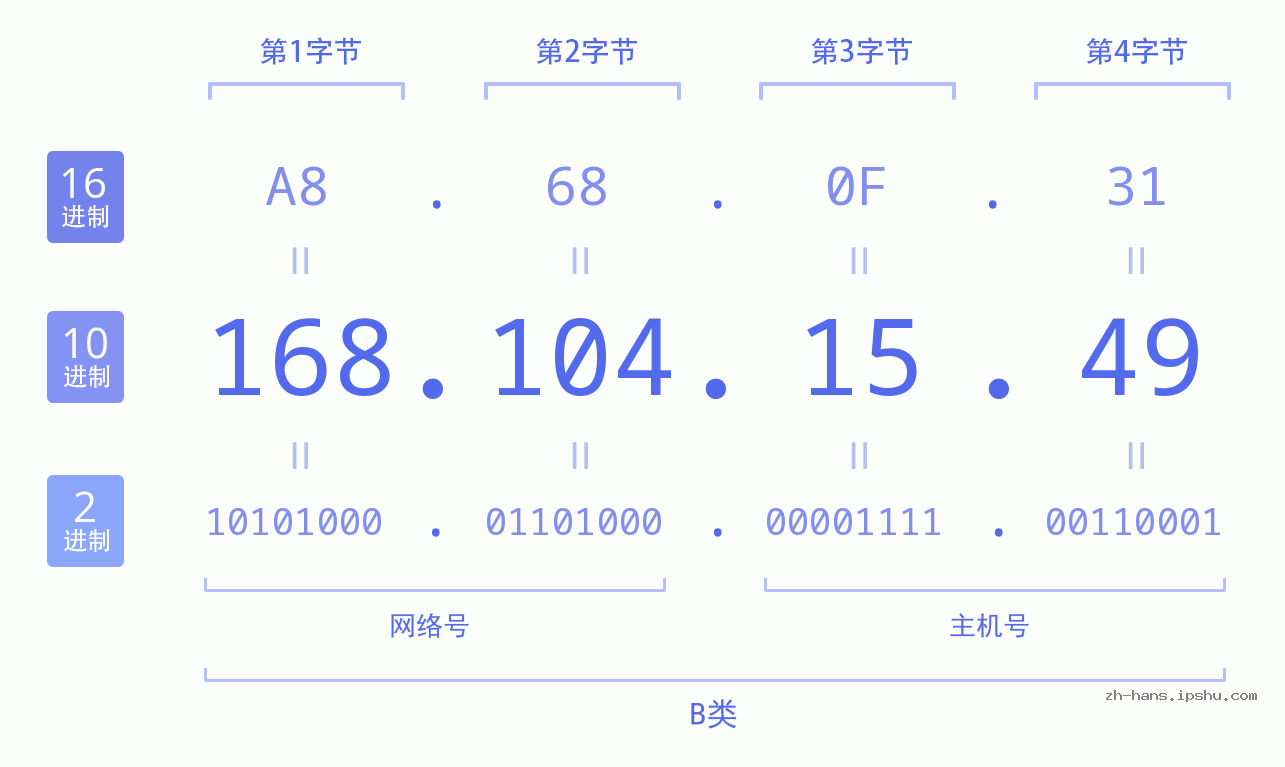 IP地址:168.104.15.49 数据结构图 二进制 十进制 十六进制 IPv4: 168.104.15.49 网络类型 网络号 主机号