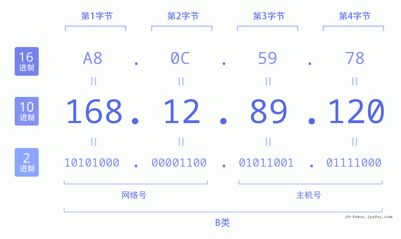 IP地址:168.12.89.120 数据结构图 二进制 十进制 十六进制 IPv4: 168.12.89.120 网络类型 网络号 主机号