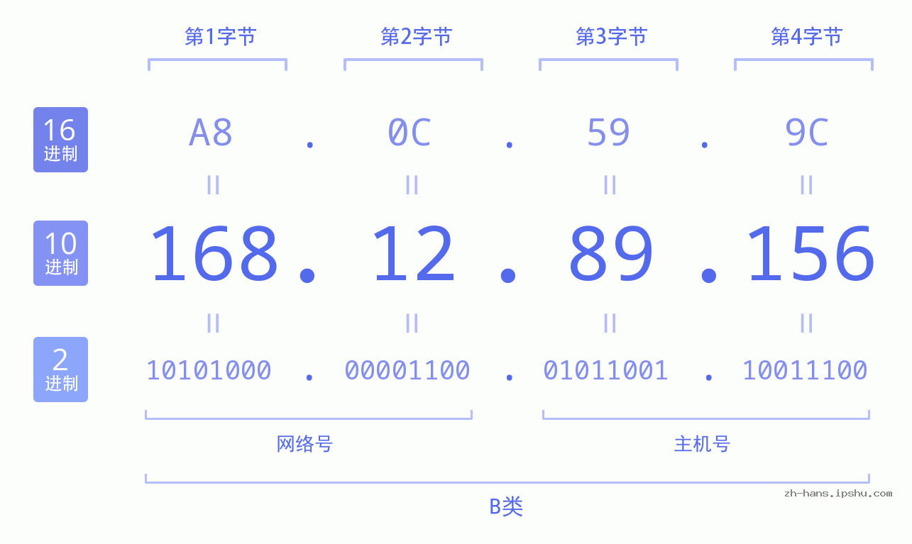 IP地址:168.12.89.156 数据结构图 二进制 十进制 十六进制 IPv4: 168.12.89.156 网络类型 网络号 主机号