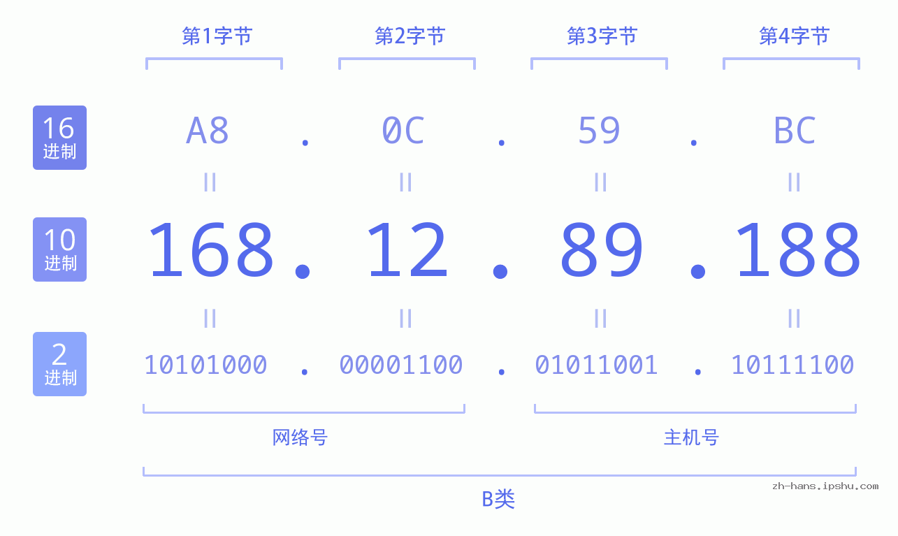IP地址:168.12.89.188 数据结构图 二进制 十进制 十六进制 IPv4: 168.12.89.188 网络类型 网络号 主机号