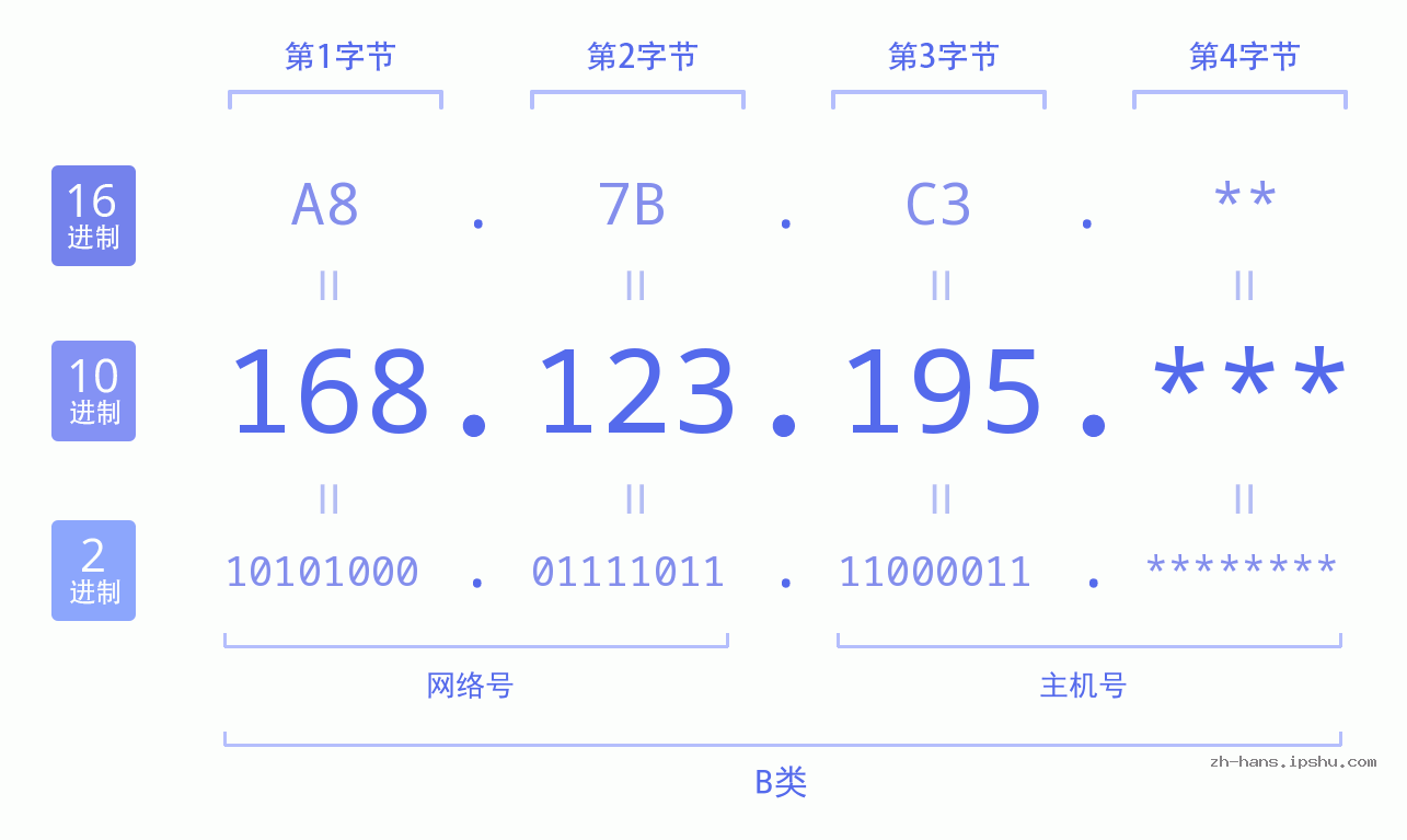 IP地址:168.123.195 数据结构图 二进制 十进制 十六进制 IPv4: 168.123.195 网络类型 网络号 主机号