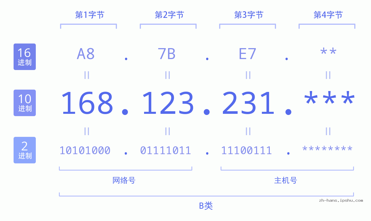 IP地址:168.123.231 数据结构图 二进制 十进制 十六进制 IPv4: 168.123.231 网络类型 网络号 主机号