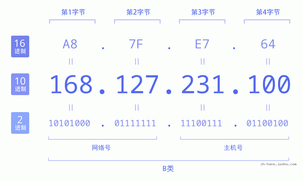 IP地址:168.127.231.100 数据结构图 二进制 十进制 十六进制 IPv4: 168.127.231.100 网络类型 网络号 主机号