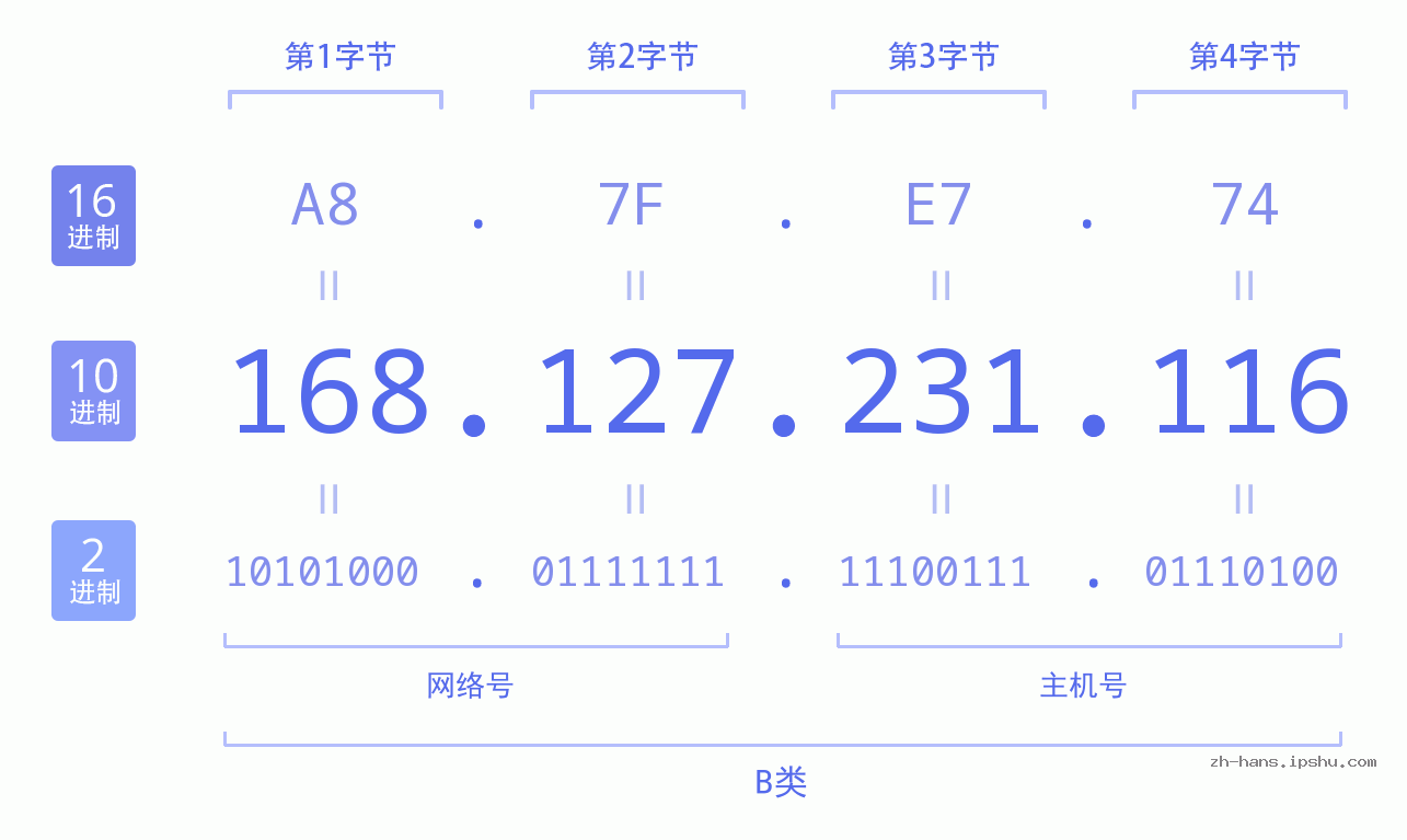 IP地址:168.127.231.116 数据结构图 二进制 十进制 十六进制 IPv4: 168.127.231.116 网络类型 网络号 主机号