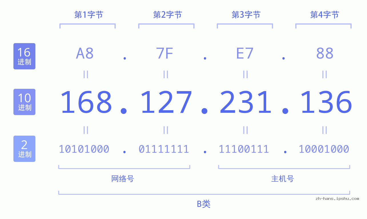 IP地址:168.127.231.136 数据结构图 二进制 十进制 十六进制 IPv4: 168.127.231.136 网络类型 网络号 主机号