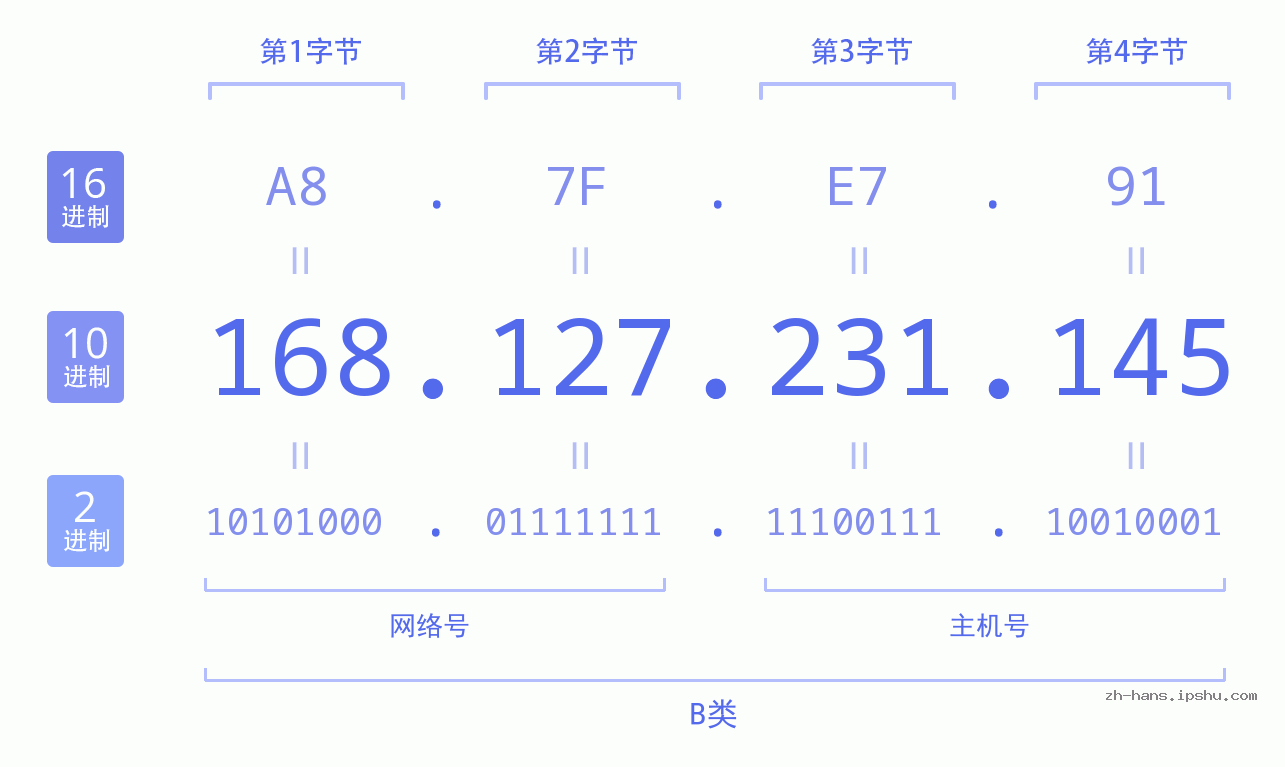 IP地址:168.127.231.145 数据结构图 二进制 十进制 十六进制 IPv4: 168.127.231.145 网络类型 网络号 主机号