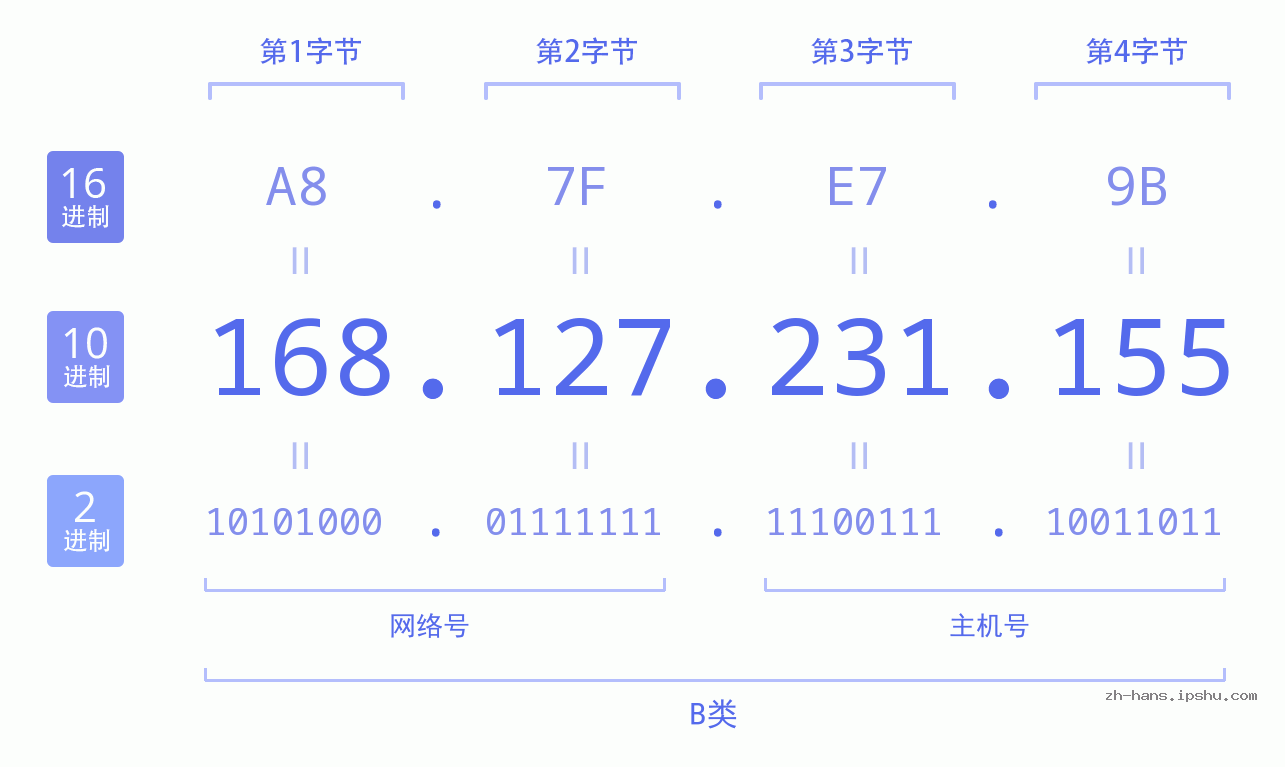 IP地址:168.127.231.155 数据结构图 二进制 十进制 十六进制 IPv4: 168.127.231.155 网络类型 网络号 主机号