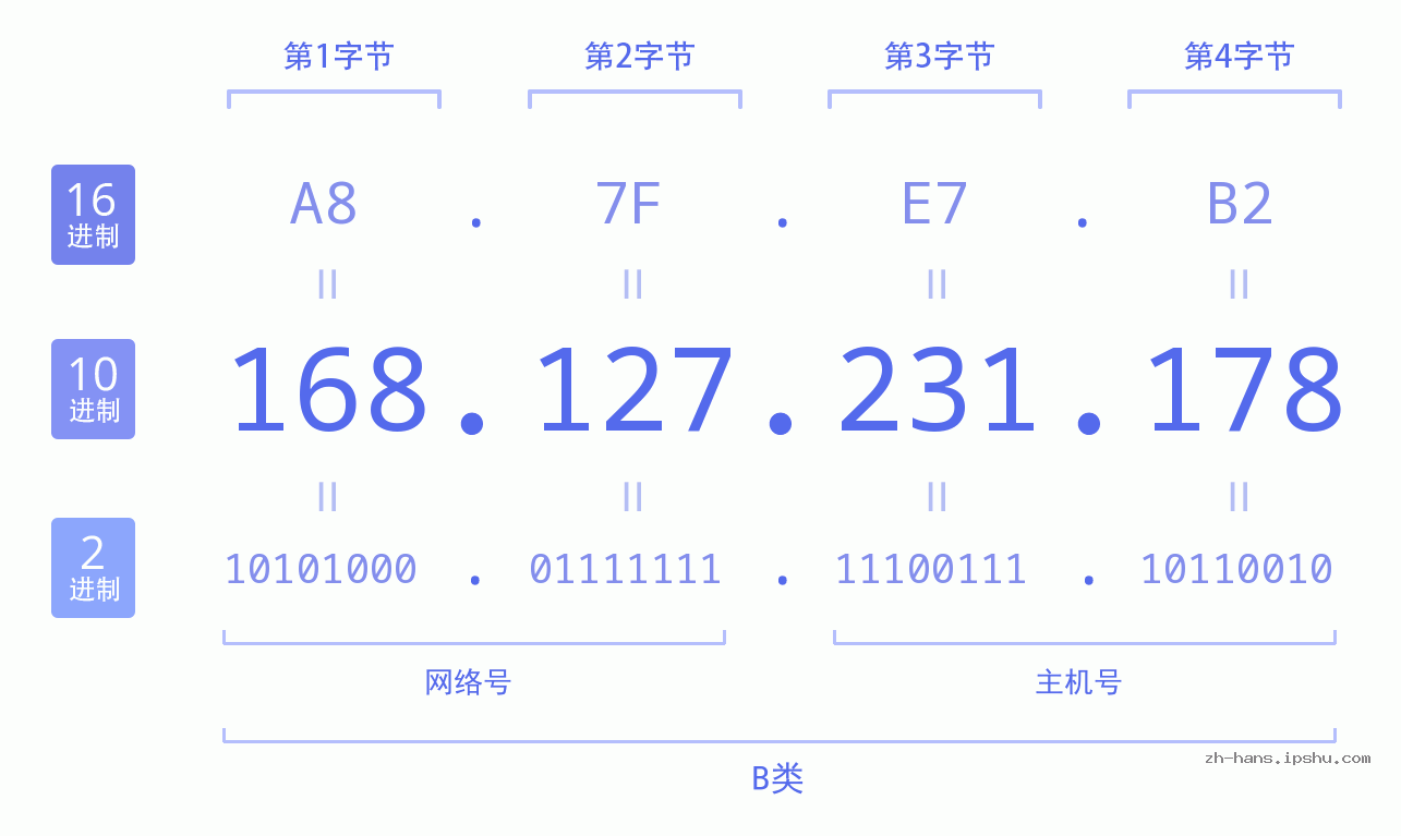 IP地址:168.127.231.178 数据结构图 二进制 十进制 十六进制 IPv4: 168.127.231.178 网络类型 网络号 主机号